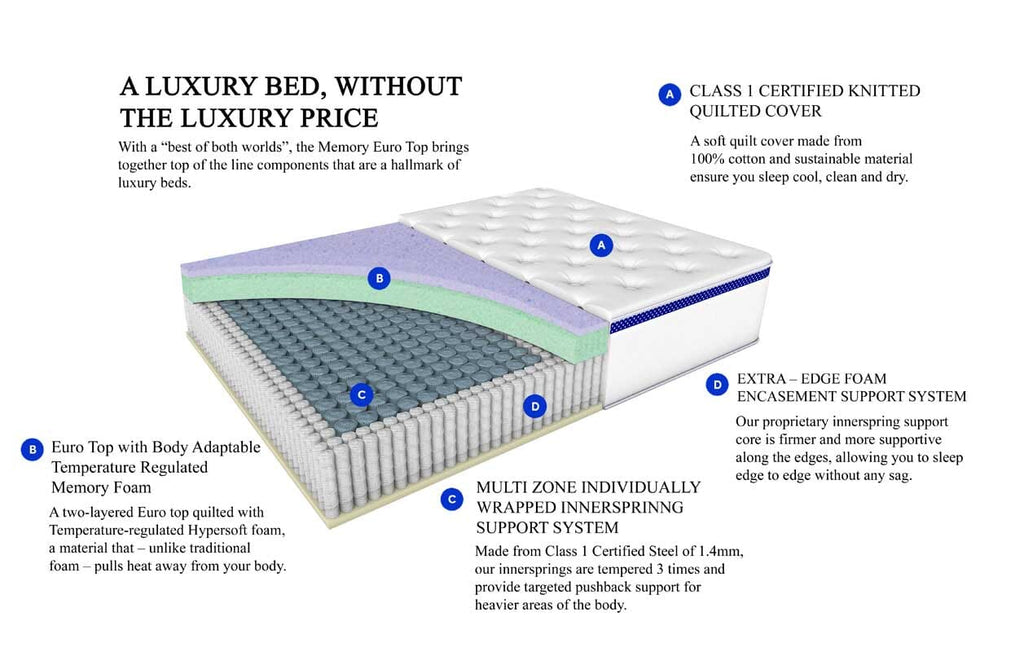 Euro Top Luxe Memory Foam Pocket Spring Mattress