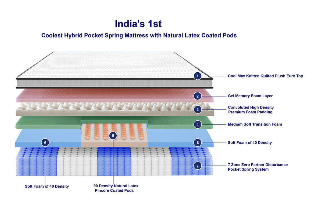 Gravity Hybrid Euro Top 5 Zoned Zero Partner Disturbance & 7 Layered Foam Pocket Spring Mattress