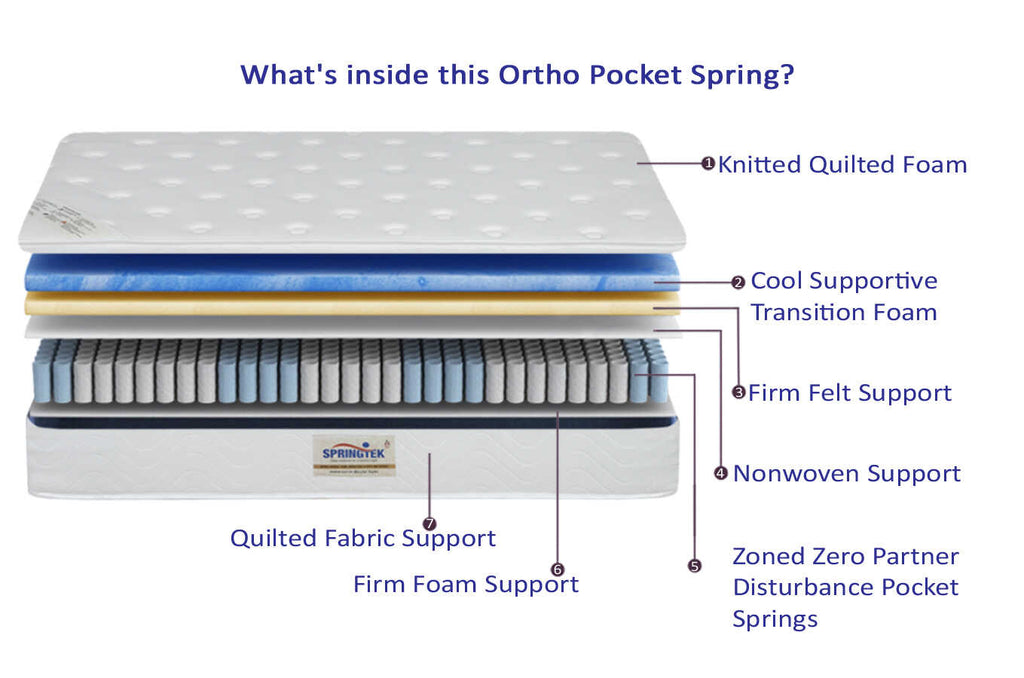 Ortho Premium Pocket Spring High Resilience Foam Mattress